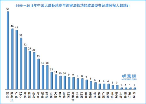 图1:1999~2018年中国大陆各地参与迫害法轮功的政法委书记遭恶报人数统计