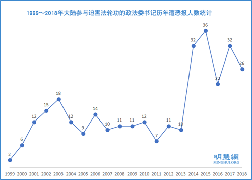 1999~2018年大陆参与迫害法轮功的政法委书记历年遭恶报人数统计