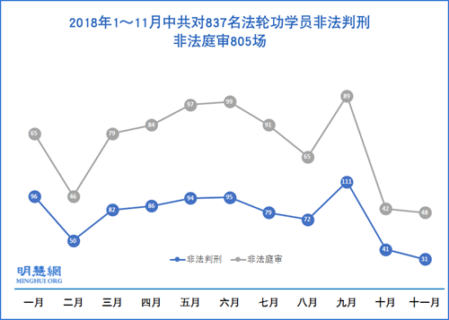 图1:2018年1~11月中共对837名法轮功学员非法判刑,非法庭审805场