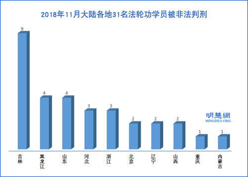 图2:2018年11月大陆各地31名法轮功学员被非法判刑