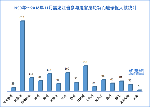 图1:1999年~2018年11月黑龙江省各地区参与迫害法轮功而遭恶报人数统计(不包括祸及家人人数)