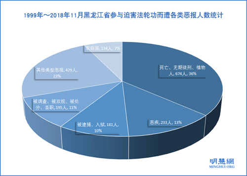 图2:1999年~2018年11月黑龙江省参与迫害法轮功而遭各类恶报人数统计(不包括祸及家人人数)