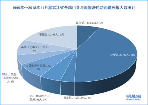 图3:1999年~2018年11月黑龙江省各部门参与迫害法轮功而遭恶报人数统计