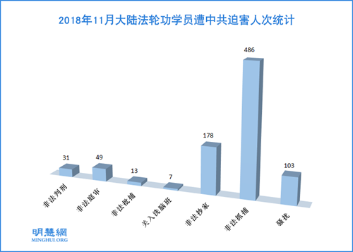 图1:2018年11月大陆法轮功学员遭中共迫害人次统计