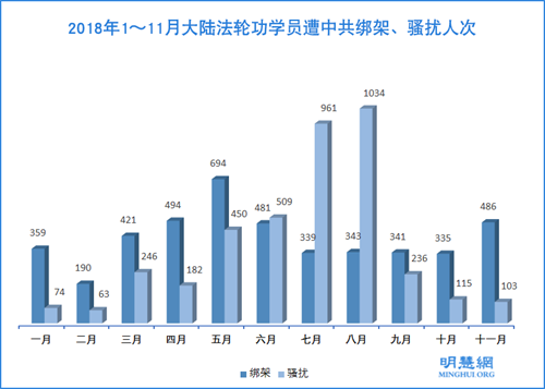图2:2018年1~11月大陆法轮功学员遭中共绑架、骚扰人次