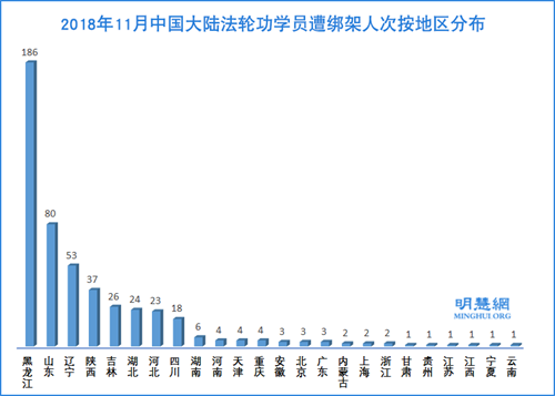 图3:2018年11月中国大陆法轮功学员遭绑架人次按地区分布