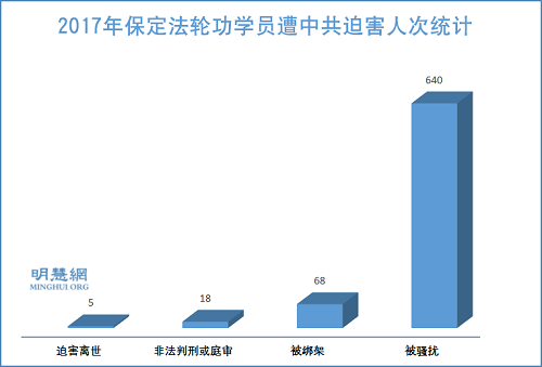 图1:2017年保定法轮功学员遭中共迫害人次统计