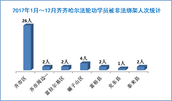 '图2:齐齐哈尔市法轮功学员2017年被绑架迫害人次统计'