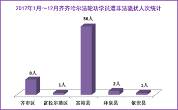 '图3:齐齐哈尔市法轮功学员2017年遭骚扰迫害人次统计'