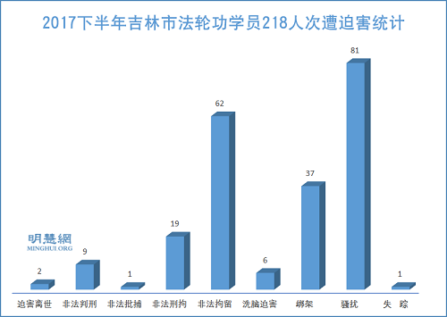 图1:2017下半年吉林市法轮功学员218人次遭迫害统计