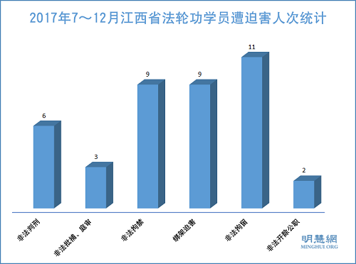 2017年7~12月江西省法轮功学员遭迫害人次统计
