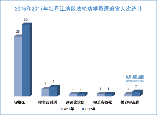 图1:2016和2017年牡丹江地区法轮功学员遭迫害人次统计