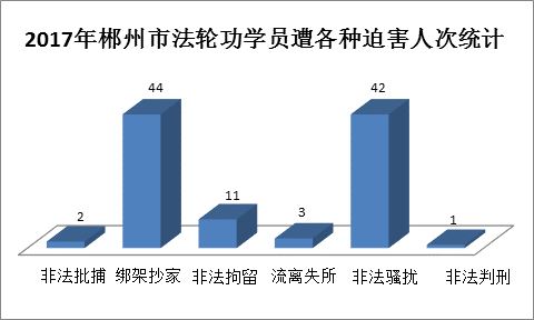 '图:2017年郴州市法轮功学员遭各种迫害人次统计'