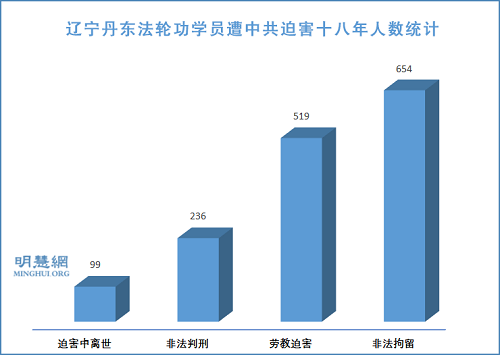 图1:辽宁丹东法轮功学员遭中共迫害十八年人数统计
