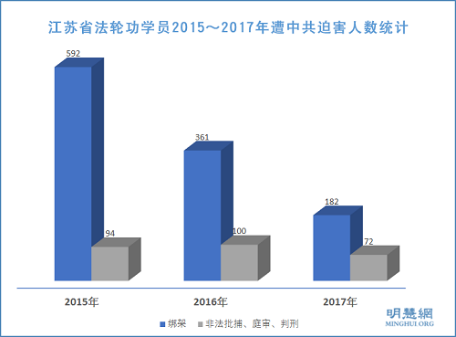 图1:江苏省法轮功学员2015~2017年遭中共迫害人数统计