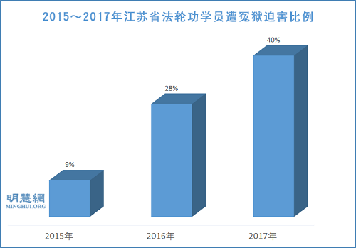 图2:2015~2017年江苏省法轮功学员遭冤狱迫害比例