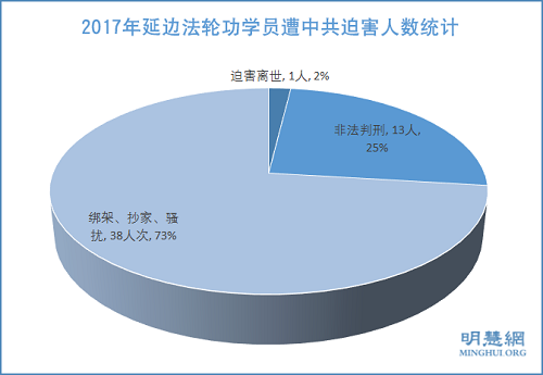 图1:2017年延边法轮功学员遭中共迫害人数统计