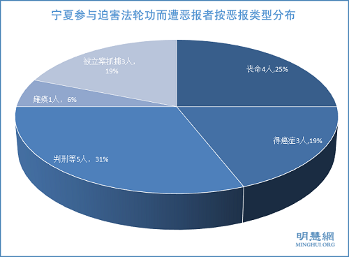 图2:宁夏参与迫害法轮功而遭恶报者按恶报类型分布