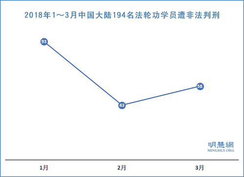 图1:2018年1~3月中国大陆194名法轮功学员遭非法判刑