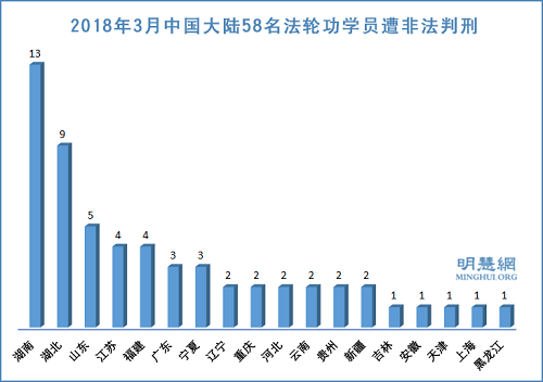 图2:2018年3月中国大陆58名法轮功学员遭非法判刑