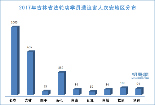 图2:2017年吉林省法轮功学员遭迫害人次安地区分布