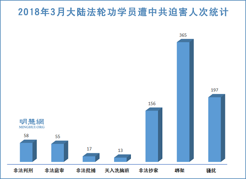 图1:2018年3月大陆法轮功学员遭中共迫害人次统计