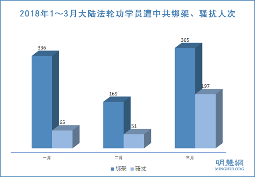 图2:2018年1~3月大陆法轮功学员遭中共绑架、骚扰人次