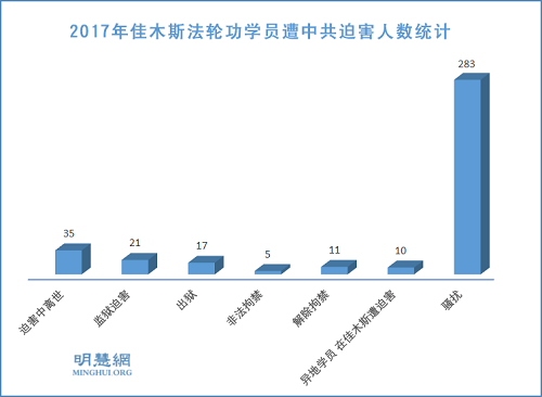 图1:2017年佳木斯法轮功学员遭中共迫害人数统计