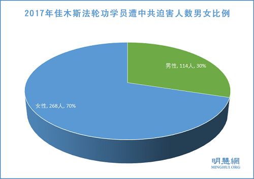 图2:2017年佳木斯法轮功学员遭中共迫害人数男女比例