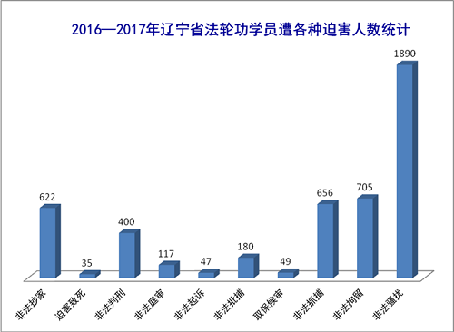 图1:2016~2017辽宁省法轮功学员年遭迫害人数统计