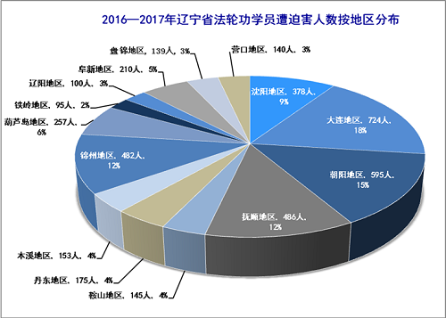 图2:2016~2017年辽宁省法轮功学员遭迫害人数按地区分布