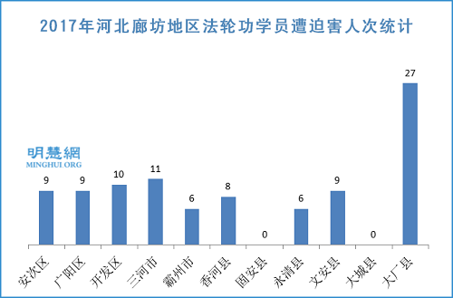 图1:2017年河北廊坊地区法轮功学员遭迫害人次统计