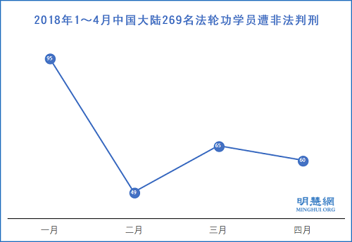 2018年1~4月中国大陆269名法轮功学员遭非法判刑