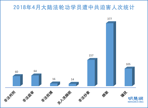 图1:2018年4月大陆法轮功学员遭中共迫害人次统计