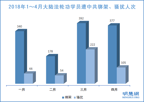 2018年1~4月大陆法轮功学员遭中共绑架、骚扰人次(信息采集截止至2018年5月5日)