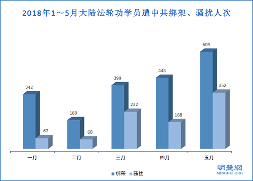 图1:2018年1~5月大陆法轮功学员遭中共绑架、骚扰人次