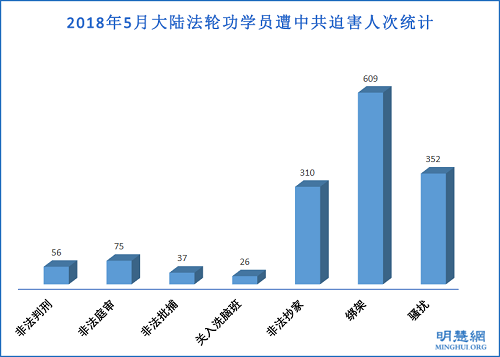 图1:2018年5月大陆法轮功学员遭中共迫害人次统计