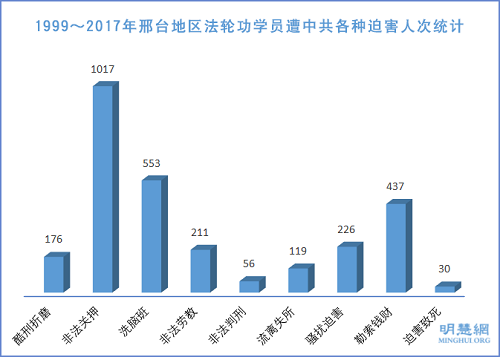 图1:1999~2017年邢台地区法轮功学员遭中共各种迫害人次统计