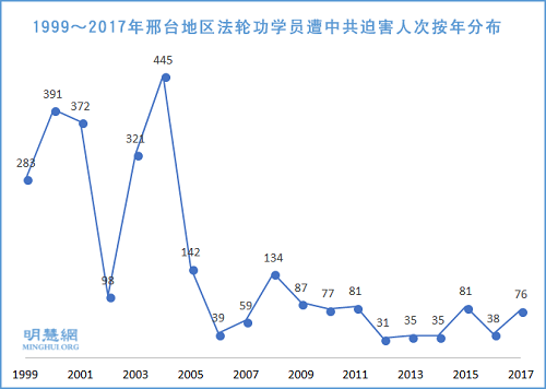 图2:1999~2017年邢台地区法轮功学员遭中共迫害人次按年分布