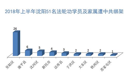 图:2018年上半年沈阳51名法轮功学员及家属遭中共绑架