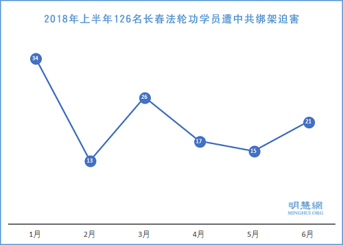 图:2018年上半年126名长春法轮功学员遭中共绑架迫害