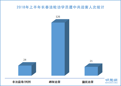 图1:2018年上半年长春法轮功学员遭中共迫害人次统计