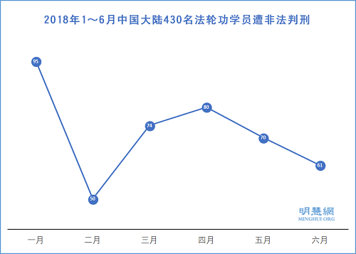 图1:2018年1~6月中国大陆430名法轮功学员遭非法判刑