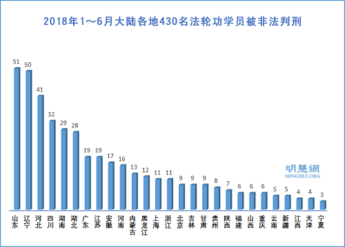 图2:2018年1~6月大陆各地430名法轮功学员被非法判刑