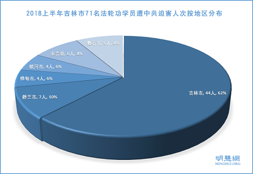 图2:2018上半年吉林市71名法轮功学员遭中共迫害人次按地区分布