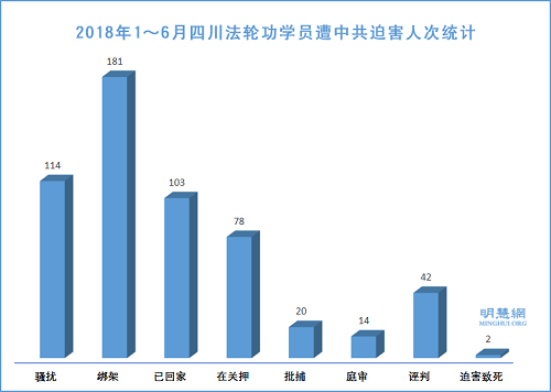 2018年1~6月四川法轮功学员遭中共迫害人次统计