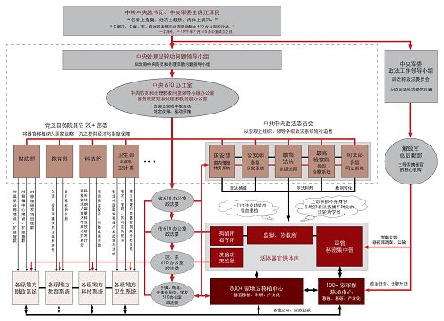 图3:由国家组织驱动的强摘器官移植的操作系统