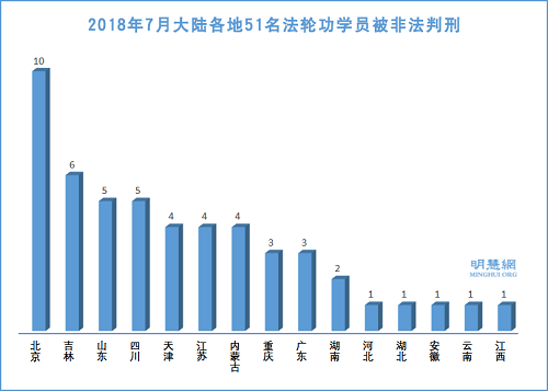 图2:2018年7月大陆各地51名法轮功学员被非法判刑