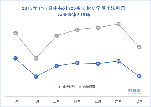 图1:2018年1~7月中共对526名法轮功学员非法判刑,非法庭审518场