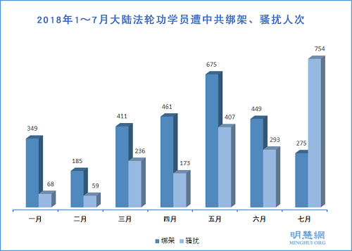 图1:2018年1~7月大陆法轮功学员遭中共绑架、骚扰人次